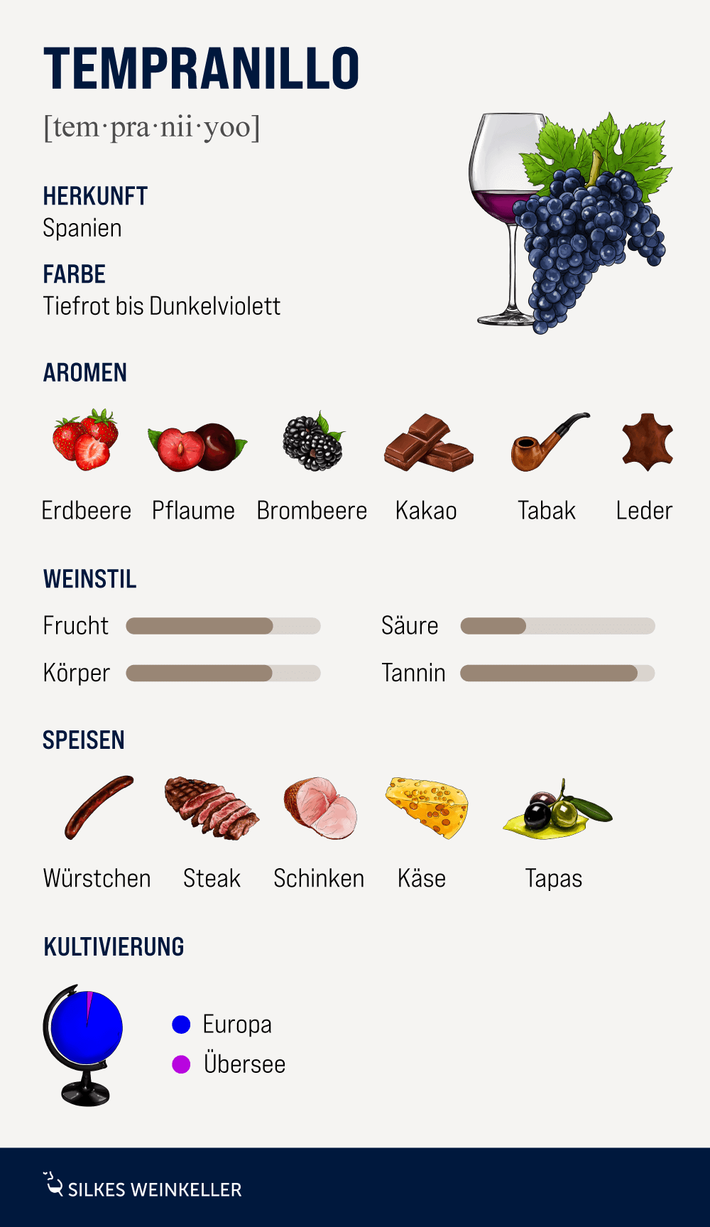 Grafik über RebsorteTempranillo