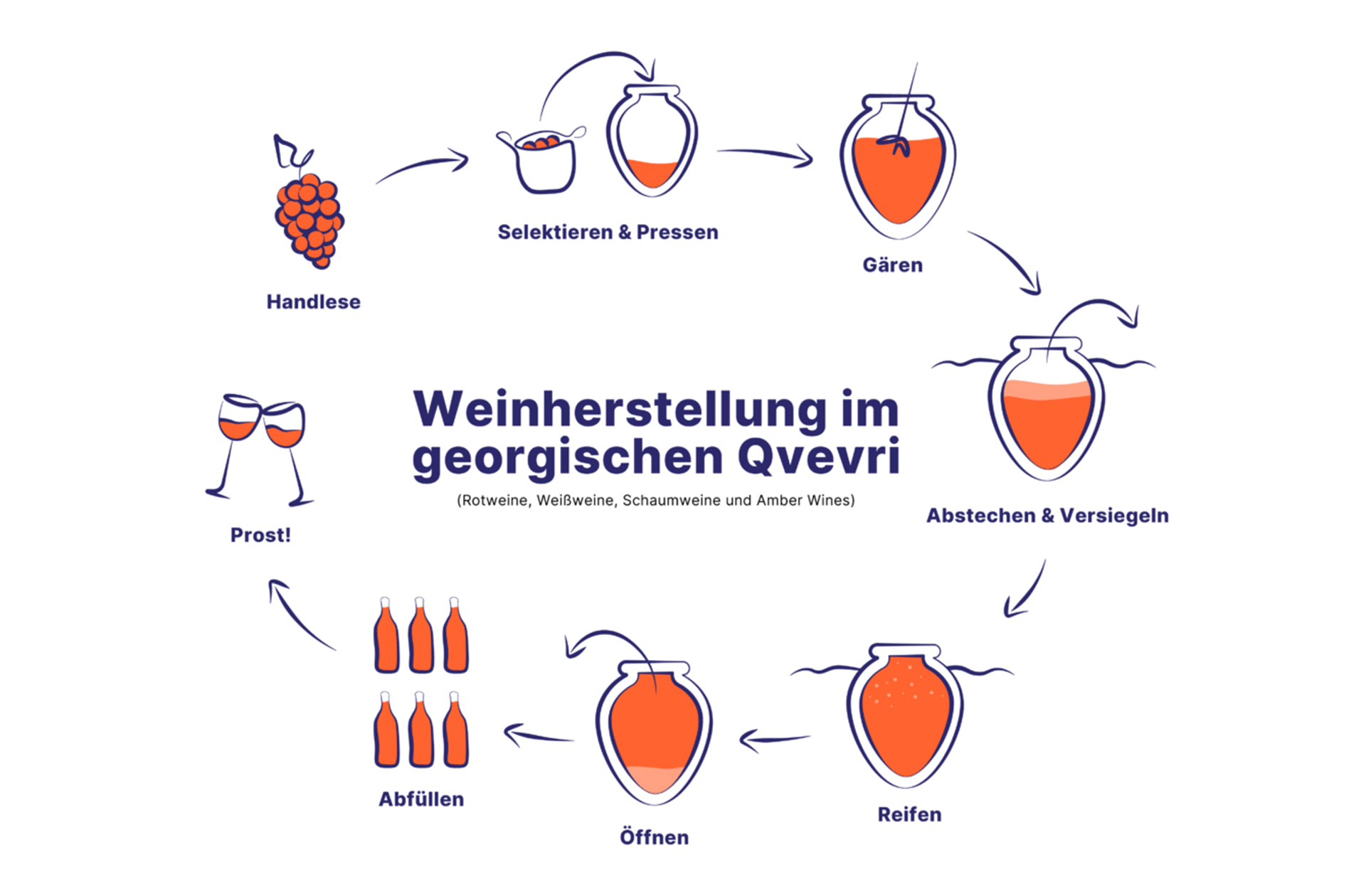 grafik weinherstellung im georgischen qvevri grafik weinherstellung im georgischen qvevri | Silkes Weinblatt